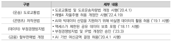 인공지능 육성 관련 부문별 규제개혁 주요 내용