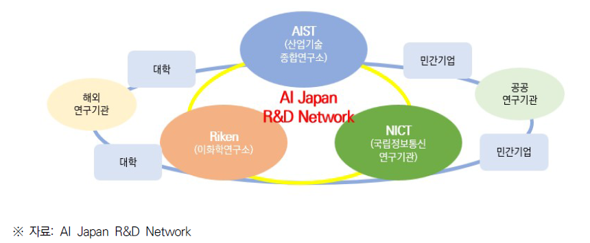 AI 일본 연구개발 네트워크