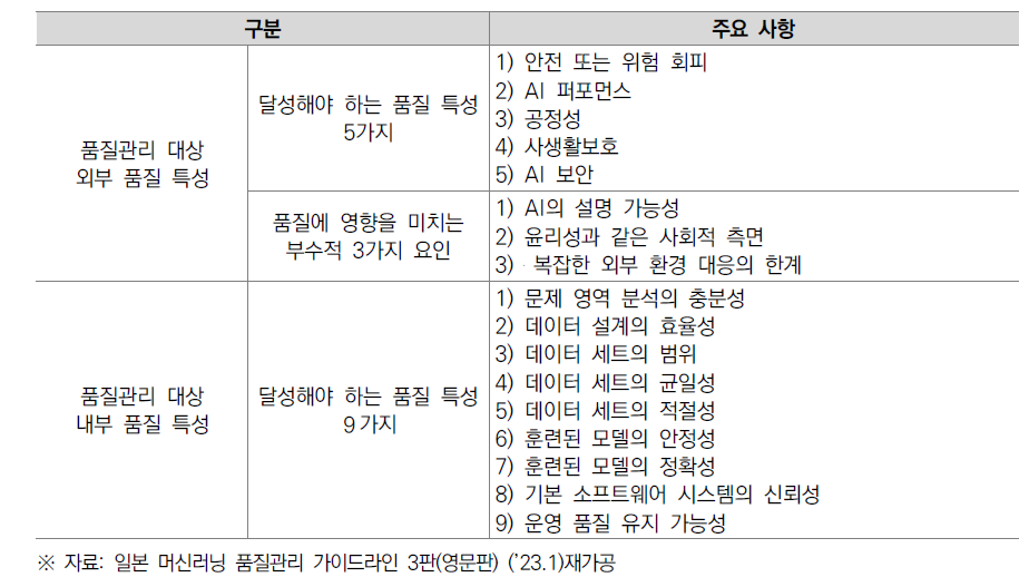 머신러닝 품질관리 가이드라인의 주요 사항