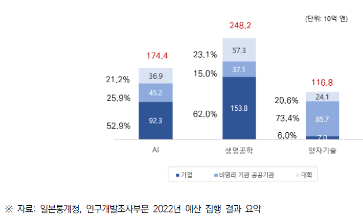 3대 기반기술 R&D 기술 자금 투입 현황