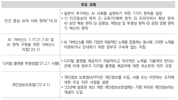 일본의 인공지능 관련 주요 규제