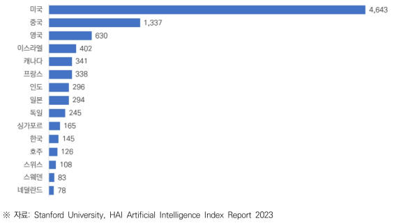국가별 신규 투자 유치 AI 기업 수(2013~2022)