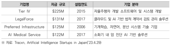 일본의 주요 AI 스타트업