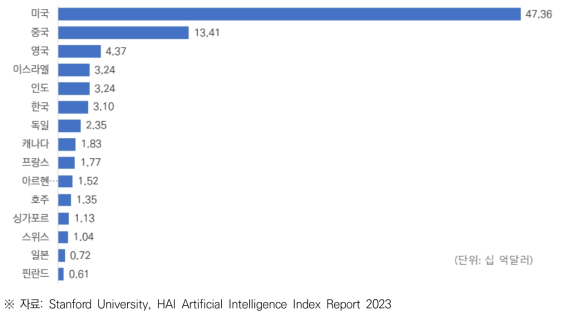 2022년 국가별 AI 부문 민간 투자 규모