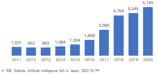 일본 AI 특허 출원 건수