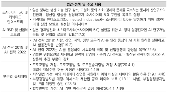 일본의 인공지능 관련 주요 육성안