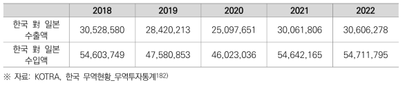 한국-일본 연도별 수입･수출액 (단위:천 달러)