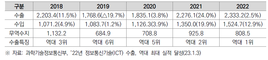 정보통신기술 산업 수출입 규모(억 달러) 및 증감률(%, 전년 대비)