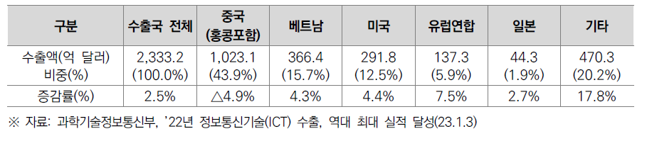 ’22 국가별 ICT 수출 실적 (단위: 억 달러, 전년 대비)