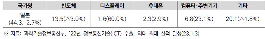 ’22년 일본 ICT 품목별 수출 현황 (단위: 억 달러, 전년 대비)