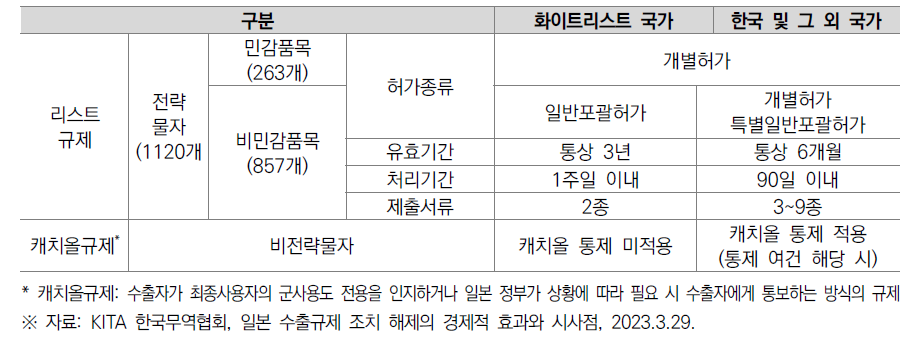 일본 전략물자 수출 신고 절차