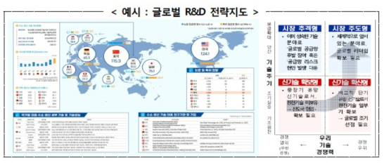 글로벌 R&D 추진전략(안)에 제시된 글로벌 R&D 전략지도 예시