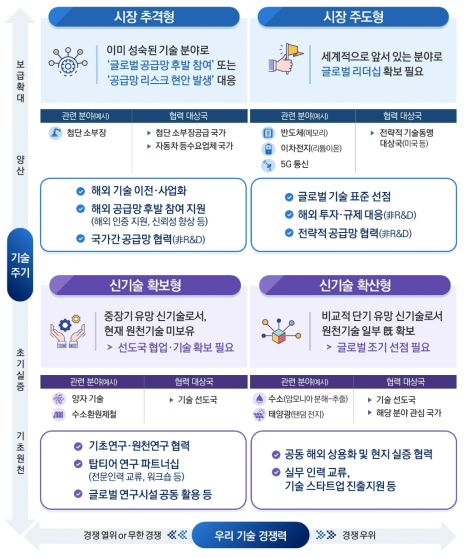 글로벌 R&D 추진전략(안)에 제시된 협력전략 도출 구조