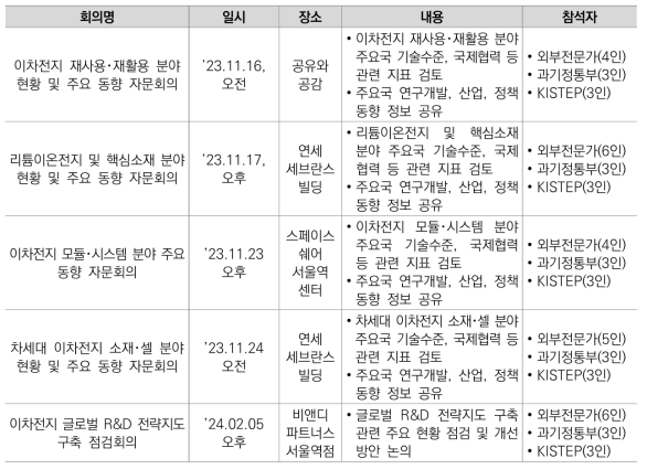 글로벌 R&D 전략지도(이차전지) 구축 관련 주요 전문가 회의