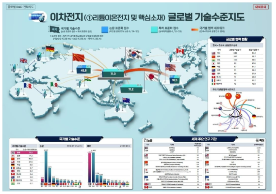 이차전지(리튬이온전지 및 핵심소재) 글로벌 기술수준지도 시각화 결과