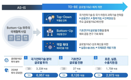 ‘글로벌 R&D 추진전략(안)’에 제시된 글로벌 R&D 체계 개편 방향