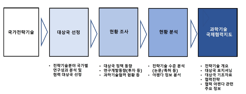 협력지도 구축 절차 예시