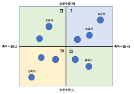 국가별 포지셔닝 분석 예시