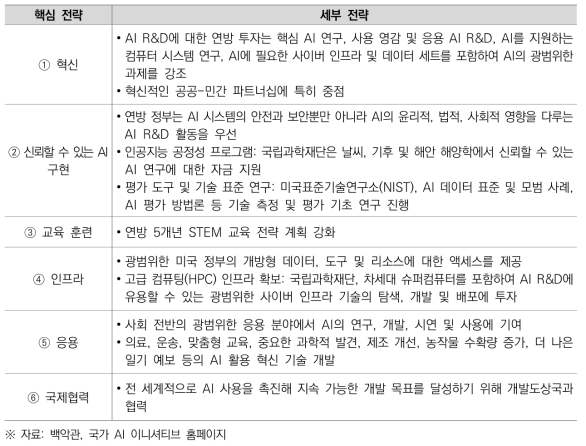 국가 AI 이니셔티브 법(NAII) 핵심 전략 방향