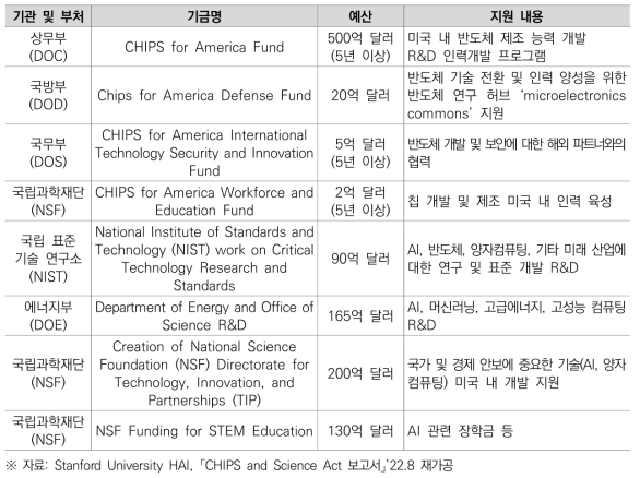 「반도체 및 과학법」에 의한 세부 AI 예산 배정 계획