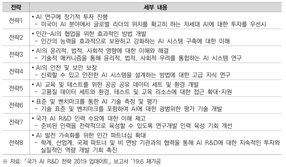 「국가 AI R&D 전략」 8가지 우선순위