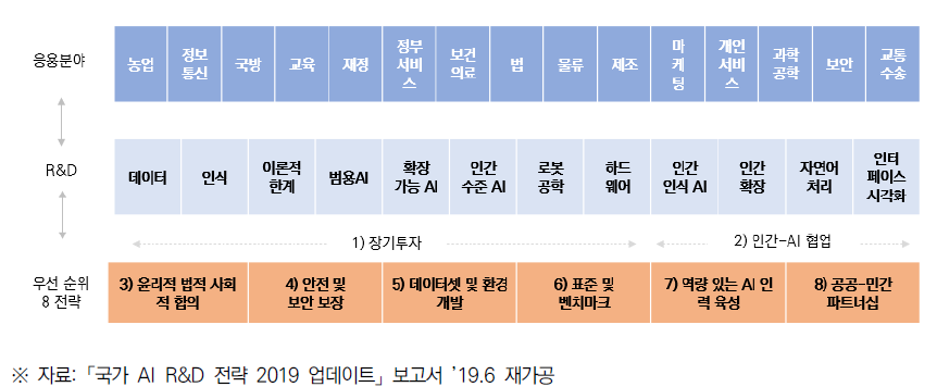 「국가 AI R&D 전략」 계획