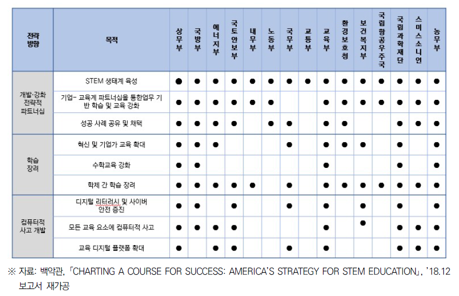 미국 5개년 STEM 교육 전략 계획 부처별 역할