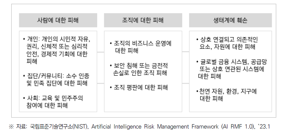 AI 시스템과 관련한 잠재적 피해 요소