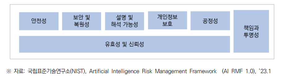 신뢰할 수 있는 시스템의 특성 구조