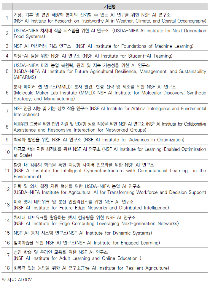 국립 AI 연구소 목록