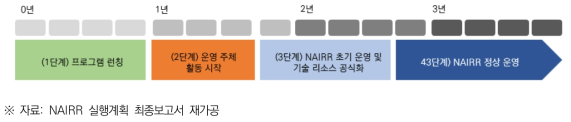 단계적 NAIRR 구현 계획