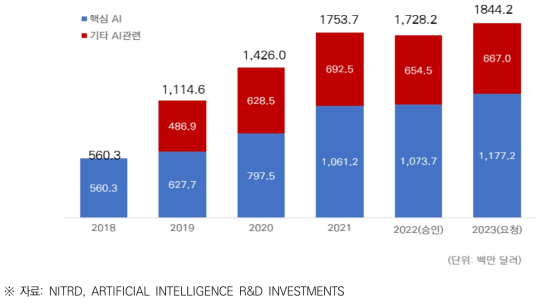 비국방 AI R&D 연방 예산(FY 2018-2023)