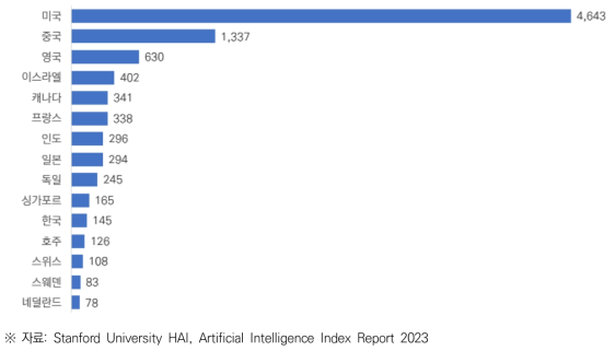 국가별 신규투자 유치 AI 기업 수(2013~2022 누적)