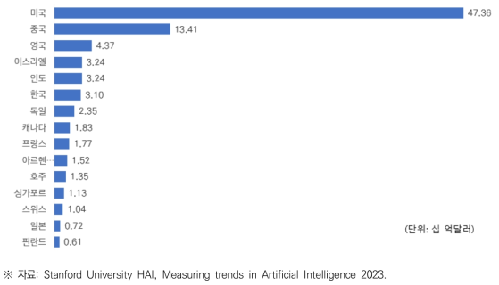 2022년 국가별 AI 부문 민간 투자 규모