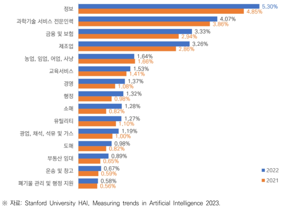 미국 산업별 채용공고 AI 직무 비중 (2021 vs. 2022)