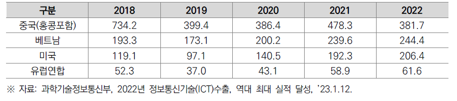 한국- 주요국 연도별 ICT 무역 수지 (단위: 억 달러)