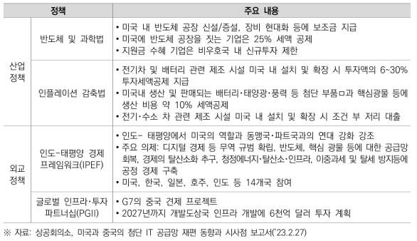 미국의 글로벌 공급망 재편 관련 주요 정책