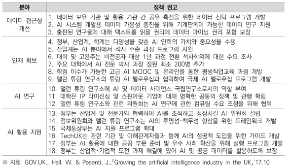 「영국 AI 산업 검토 보고서」 권고 요약