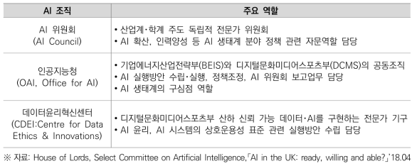 영국의 신설 AI 조직