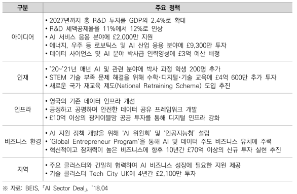 「AI 섹터딜」에서 제시한 주요 AI 정책