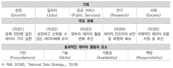 「국가 데이터 전략」 추진 체계