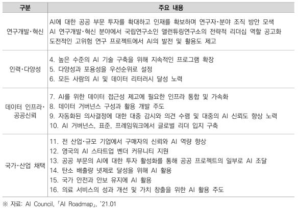 AI 위원회 「AI 로드맵」의 16개 권고사항