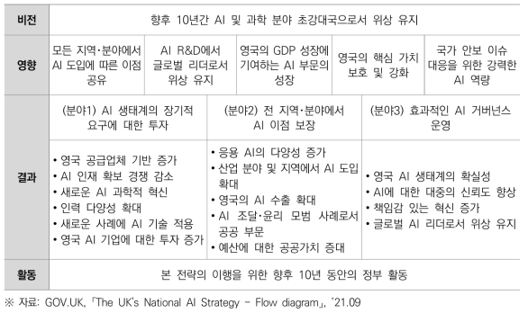 영국 「국가 AI 전략」 개요도