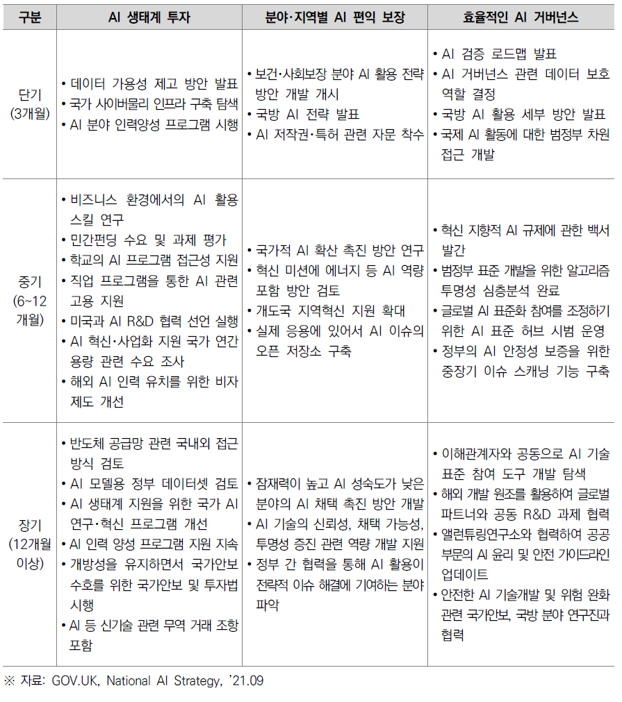 영국 「국가 AI 전략」 주요 실행과제