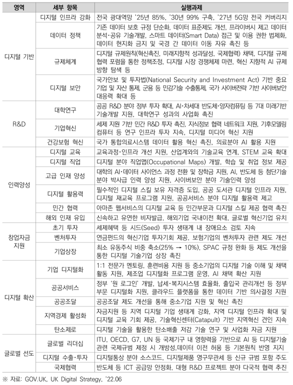 영국 「디지털 전략 2022」 주요 실행과제