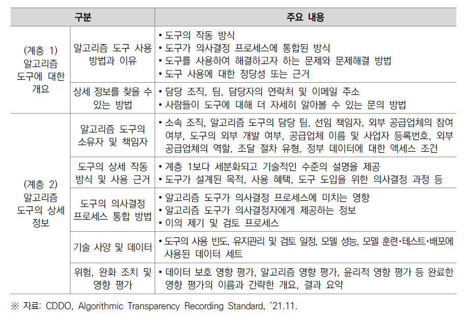 영국 정부의 「알고리즘 투명성 표준」 구성