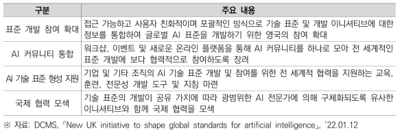 「AI 표준 허브」 시범운영 단계 중점 내용