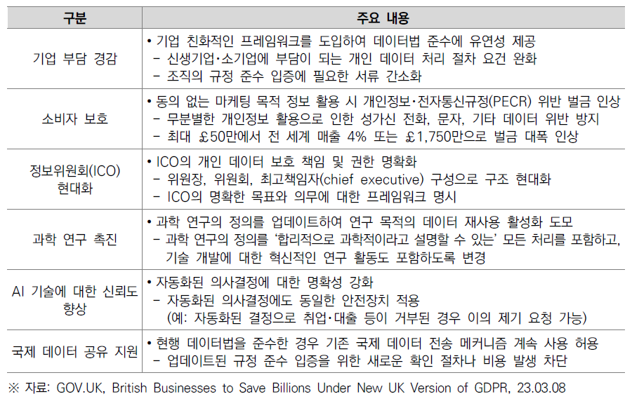 「데이터보호법 및 디지틸정보법」 주요 내용