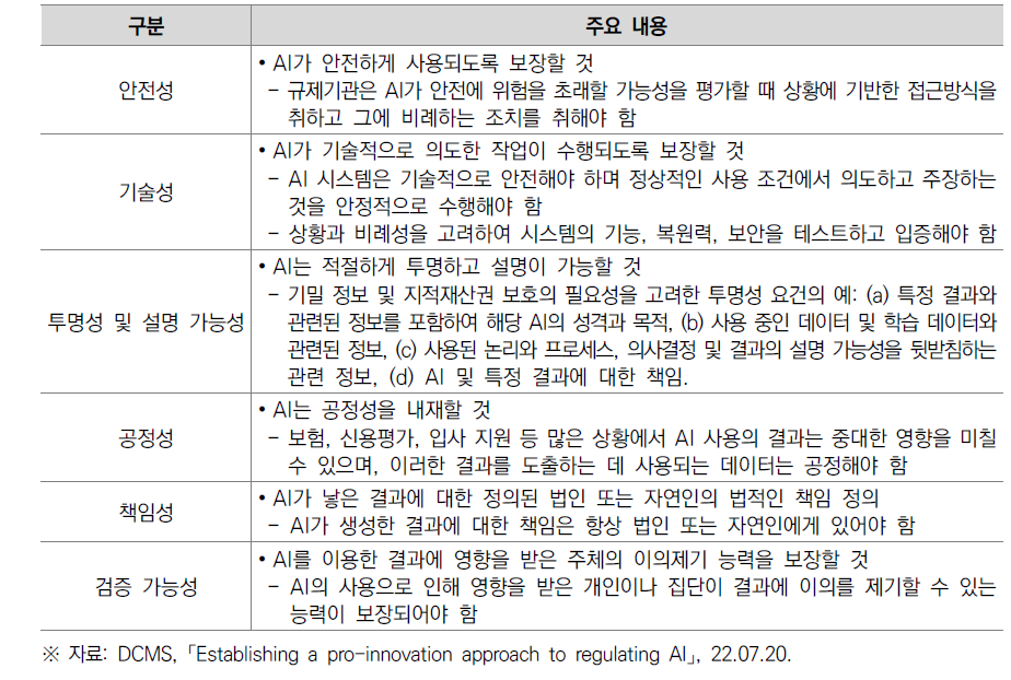 영국 정부의 AI 규제 원칙