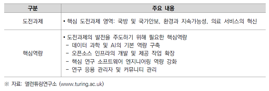 앨런튜링연구소의 도전과제 및 핵심역량